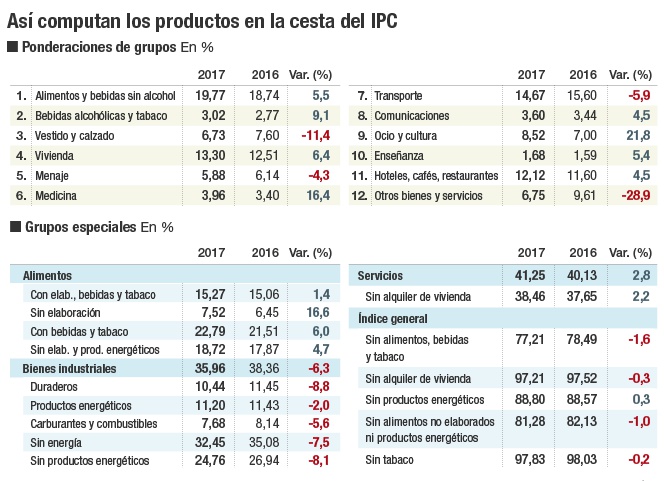 Tazas con café Nespresso. Productos en la cesta del IPC