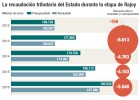 Hacienda infla cada año el presupuesto de ingresos Hacienda infla cada año el presupuesto de ingresos