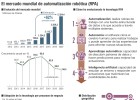 Los robots hacen obsoleto
tu trabajo cualificado Los robots hacen obsoleto
tu trabajo cualificado