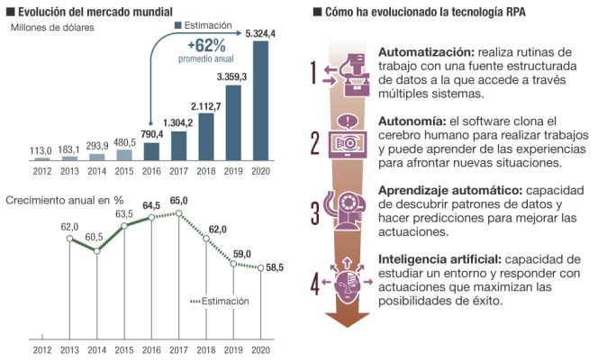 Mercado mundial de automatización robótica