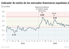 La CNMV pone nota al riesgo de mercado: medio-bajo La CNMV pone nota al riesgo de mercado: medio-bajo