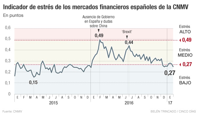 Indicador de estrés de los mercados financieros CNMV
