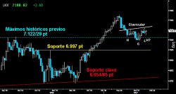 ¿FIGURA DE VUELTA? Tras la remontada alcista de ayer, el Footsie parece insinuar un pequeño HCH invertido sobre los máximos históricos previos en los 7.122729 puntos. Si se confirma la pauta superando la clavicular por encima de los 7.227 puntos, le permitiría volver a los 7.32954 puntos.