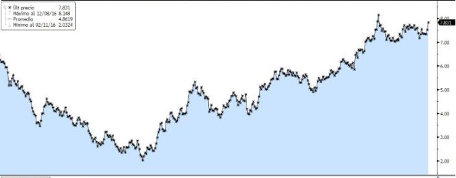 Evolución de ArcelorMittal desde los mínimos de febrero de 2016.