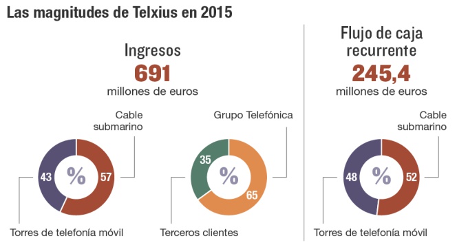 Las magnitudes de Telxius en 2015