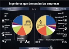 Los ingenieros, ese perfil escaso y deseado Los ingenieros, ese perfil escaso y deseado