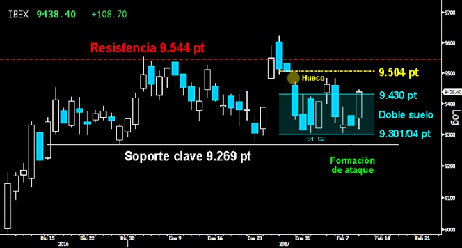 Trading en el Ibex