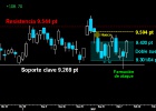 Confirmadas las pautas de ataque en la Bolsa Confirmadas las pautas de ataque en la Bolsa