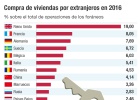 El 'brexit' se deja sentir en la compra de casas de británicos El 'brexit' se deja sentir en la compra de casas de británicos