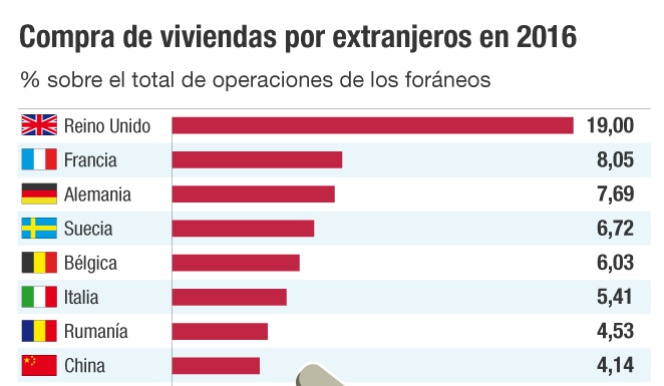 Compra de viviendas por extranjeros en 2016