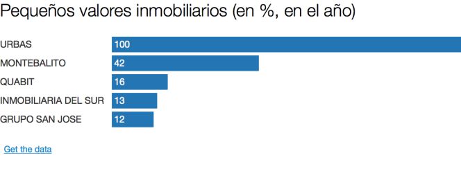 valores inmobiliarios