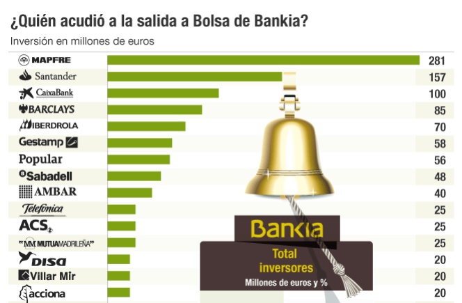 Accionistas Bankia