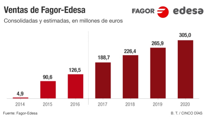 Fagor-Edesa