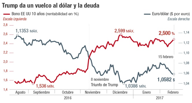 Trump da un vuelco al dólar y la deuda