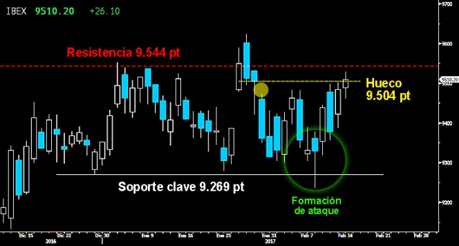 Trading en el Ibex