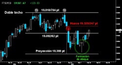 RECONQUISTA EL SOPORTE CLAVE. Importante movimiento de las legiones ayer en el Mibtel. La formación de ataque logró recuperar los 19.09262 puntos. Ahora deberán cerrar el hueco a la baja abierto entre los 19.329247 puntos. Si lo consiguen, el italiano abrirá la puerta para alcanzar la parte superior del Doble techo dejado en los últimos máximos alcanzados en los 19.810784 puntos, tras cumplir casi por completo con su proyección.