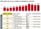 La edad media real de jubilación es 64,1 años La edad media real de jubilación es 64,1 años