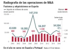 España: las operaciones suben a 6.000 millones desde enero España: las operaciones suben a 6.000 millones desde enero