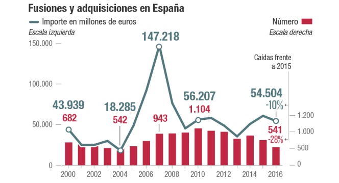 Radiografía de las operaciones de M&A