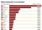 Modelo 720: los casos por los que la UE denuncia a España Modelo 720: los casos por los que la UE denuncia a España