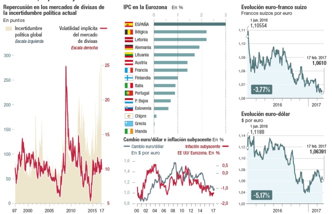 Las divisas, la política y la inflación