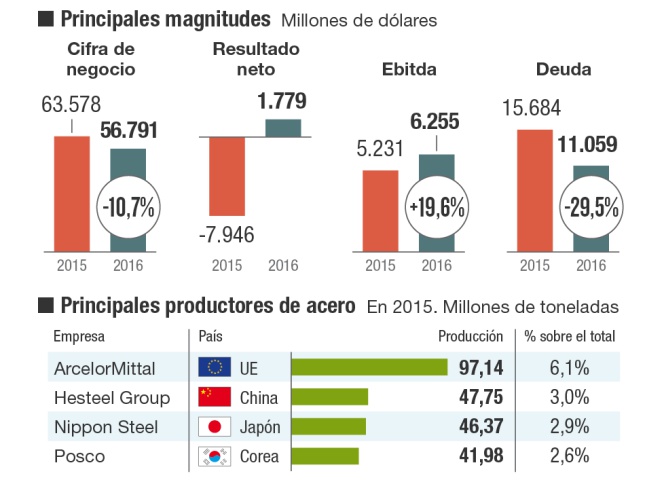 Radiografía de ArcelorMittal