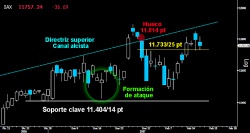 TODAVÍA IMPONE LA DIRECTRIZ. El Dax no se atrevió a asaltar la directriz superior del Canal alcista iniciado en 2016 puntos. Mientras no consiga cerrar el hueco a la baja que hay por debajo sobre los 11.814 puntos, habrá riesgo de ceder los 11.73325 puntos y echar por tierra el brillante ataque alcista.