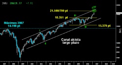 ¿1.000 PUNTOS MÁS DE ASCENSIÓN? Gráfico mensual del Dow Jones donde se aprecia el espectacular e interminable Canal alcista iniciado en 2009. El violento arranque alcista del pasado diciembre, superando con fuerza los 18.351 puntos, confirmó el desarrollo de la quinta onda de la extensa tendencia que podría llevar el selectivo americano a los altos del citado Canal sobre los 21.500700 puntos.