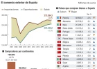España eleva su cuota exportadora mundial al 1,8% España eleva su cuota exportadora mundial al 1,8%