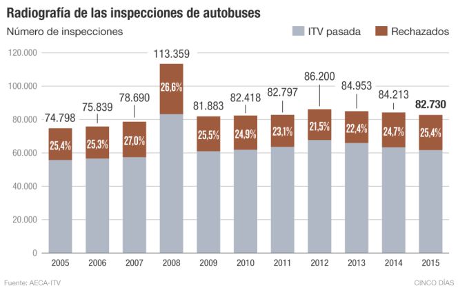 La ITV baja la nota a los autocares