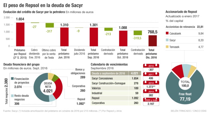 Peso de Repsol en la deuda de Sacyr