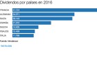 ¿Cuál es el país europeo que reparte más dividendos? ¿Cuál es el país europeo que reparte más dividendos?