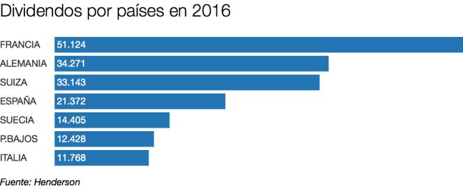 ¿Cuál es el país europeo que reparte más dividendos?