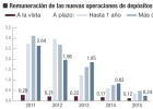 Los depósitos a largo plazo pagan como cuentas: el 0,1% Los depósitos a largo plazo pagan como cuentas: el 0,1%