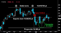 QUEDAN ESPERANZAS. El Mibtel logró mantener la lucha por el soporte clave de los 19.09262 puntos, a pesar del golpe recibido a cierre semanal tras el fracasado intento de las legiones de cerrar el hueco a la baja sobre los 19.329 puntos. Mientras no ceda el Doji trazado el jueves, tendrá opciones de impedir que los osos pongan a prueba la formación de ataque dejada tras cumplir con la proyección del Doble techo.