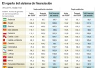 Los expertos piden que las forales aporten a la solidaridad Los expertos piden que las forales aporten a la solidaridad