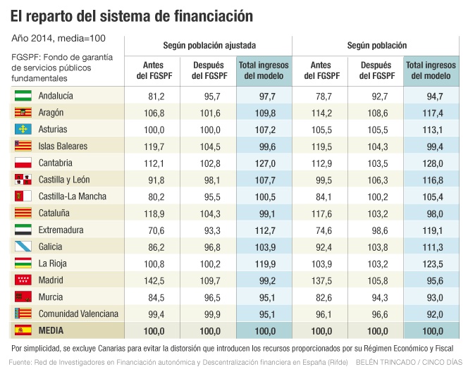 Reparto sistema financiación