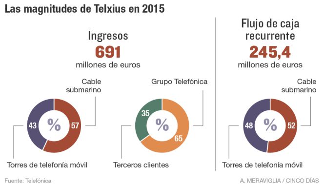 40% de Telxius
