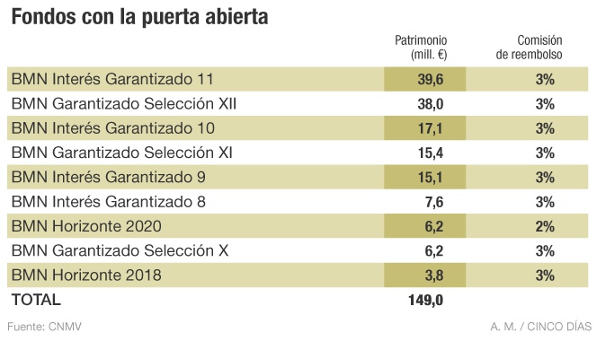 Los fondos de BMN permitirán a los partícipes salir gratis