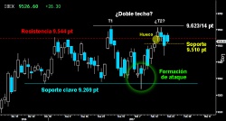 EL IBEX RECUPERA LOS 9.510 PUNTOS. A pesar de fracasar el contragolpe alcista de ayer, el selectivo español logró recuperar el soporte inmediato de los 9.510 puntos a cierre. Para impedir que los bajistas intenten desarrollar el Doble techo insinuado en los últimos altos, no debería volver a ceder el citado soporte.