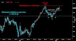 LLEGA LA HORA DE LA VERDAD. La proyección del pequeño HCH invertido trazado en el Footsie alcanzó ayer la zona inferior de los últimos máximos históricos entre los 7.35429 puntos, para posteriormente venirse abajo. Habrá que ver si el británico vuelve a asaltar la resistencia y consigue anular la Estrella fugaz.