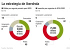 Iberdrola propondrá a la junta aumentar el dividendo un 11% Iberdrola propondrá a la junta aumentar el dividendo un 11%