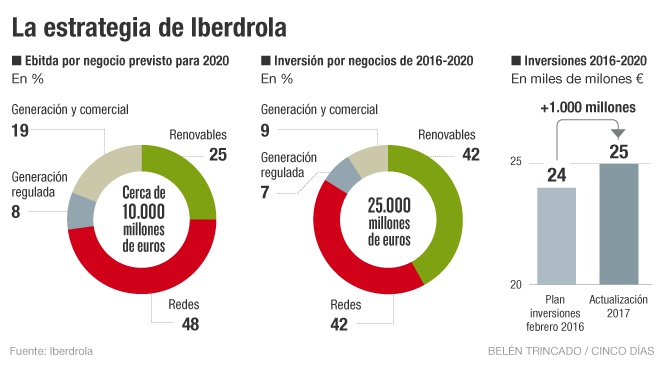 iberdrola