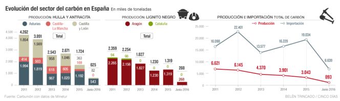 Solo sobrevivirá el carbón competitivo a partir de 2019