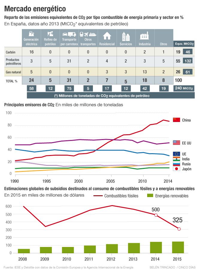 Europa quiere liderar la transición energética