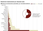 Justicia refuerza los juzgados ante las cláusulas suelo Justicia refuerza los juzgados ante las cláusulas suelo