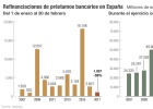 La refinanciaciones se hunden un 59% en el inicio de año La refinanciaciones se hunden un 59% en el inicio de año