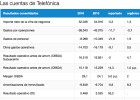 Telefónica gana 2.369 millones en 2016 Telefónica gana 2.369 millones en 2016