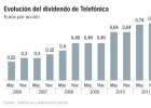 La teleco confirma el dividendo: 0,40 euros en 2017 La teleco confirma el dividendo: 0,40 euros en 2017