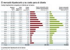 Los gastos de hipoteca son un riesgo de 20.200 millones Los gastos de hipoteca son un riesgo de 20.200 millones